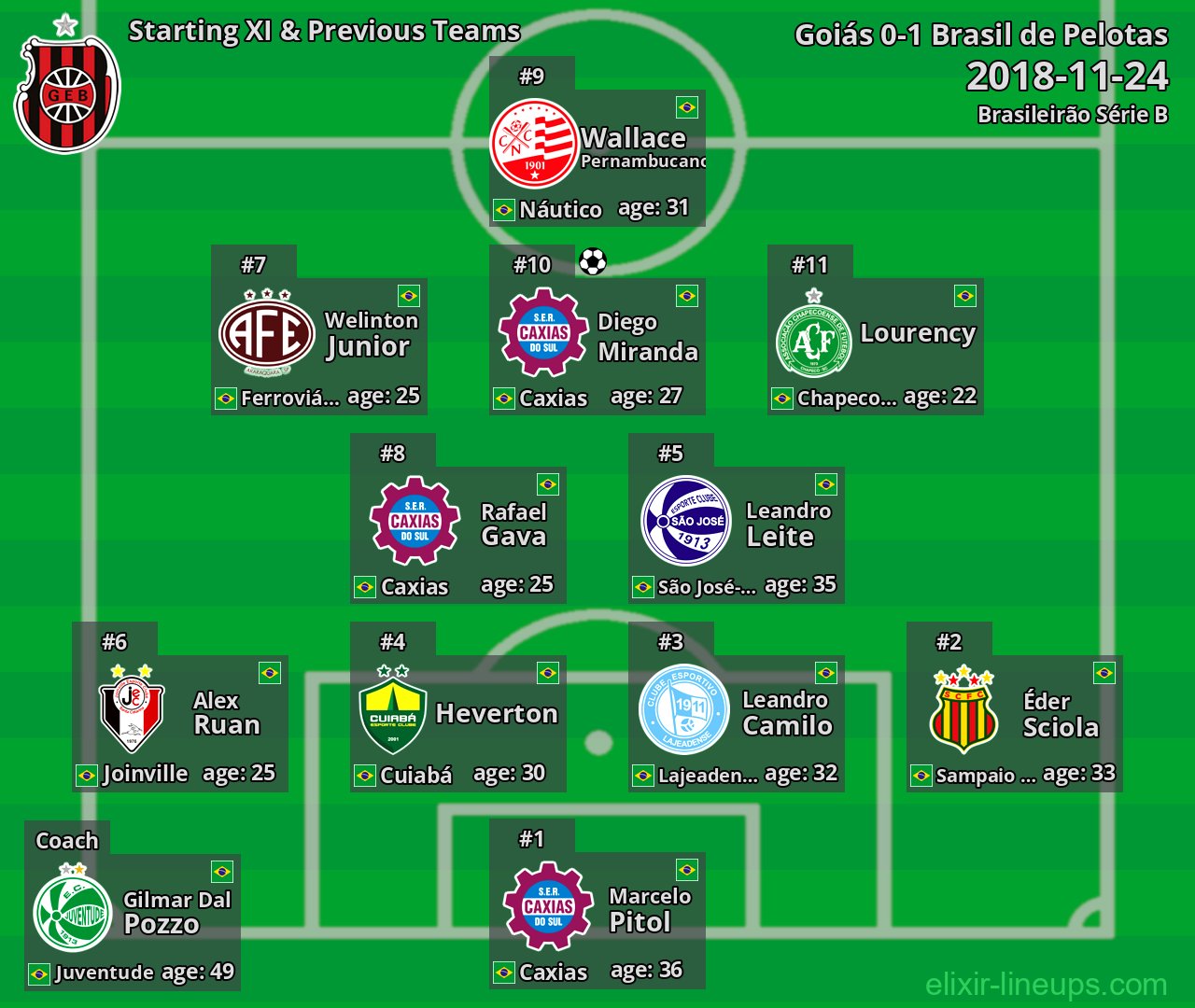 Brasil de Pelotas Starting XI & Previous Teams 2018-11-24
