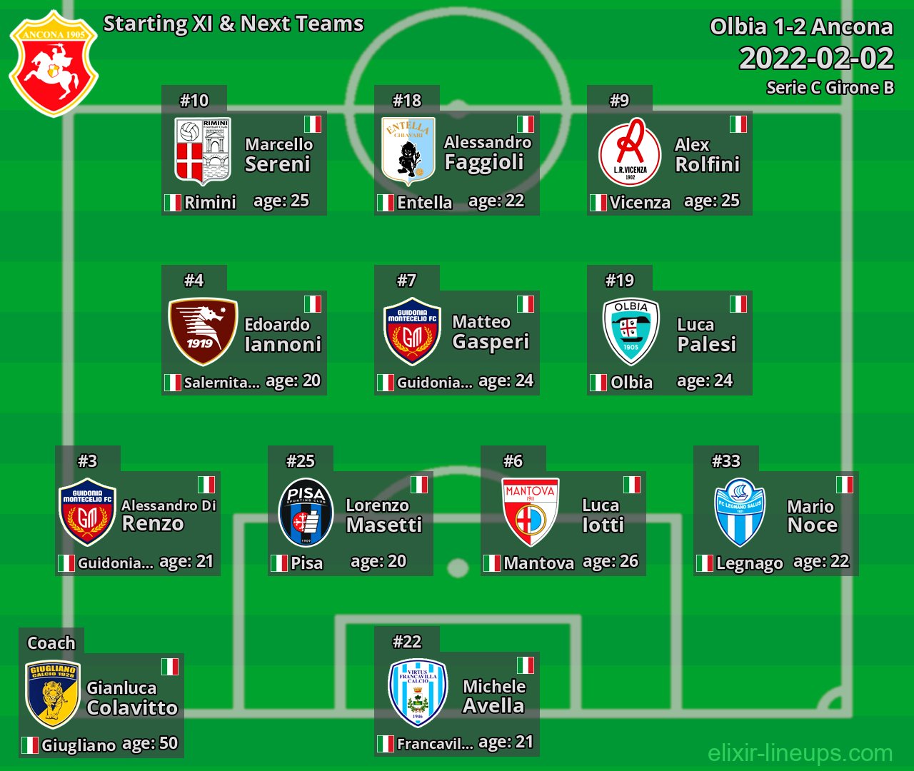 Ancona Starting XI & Next Teams 2022-02-02