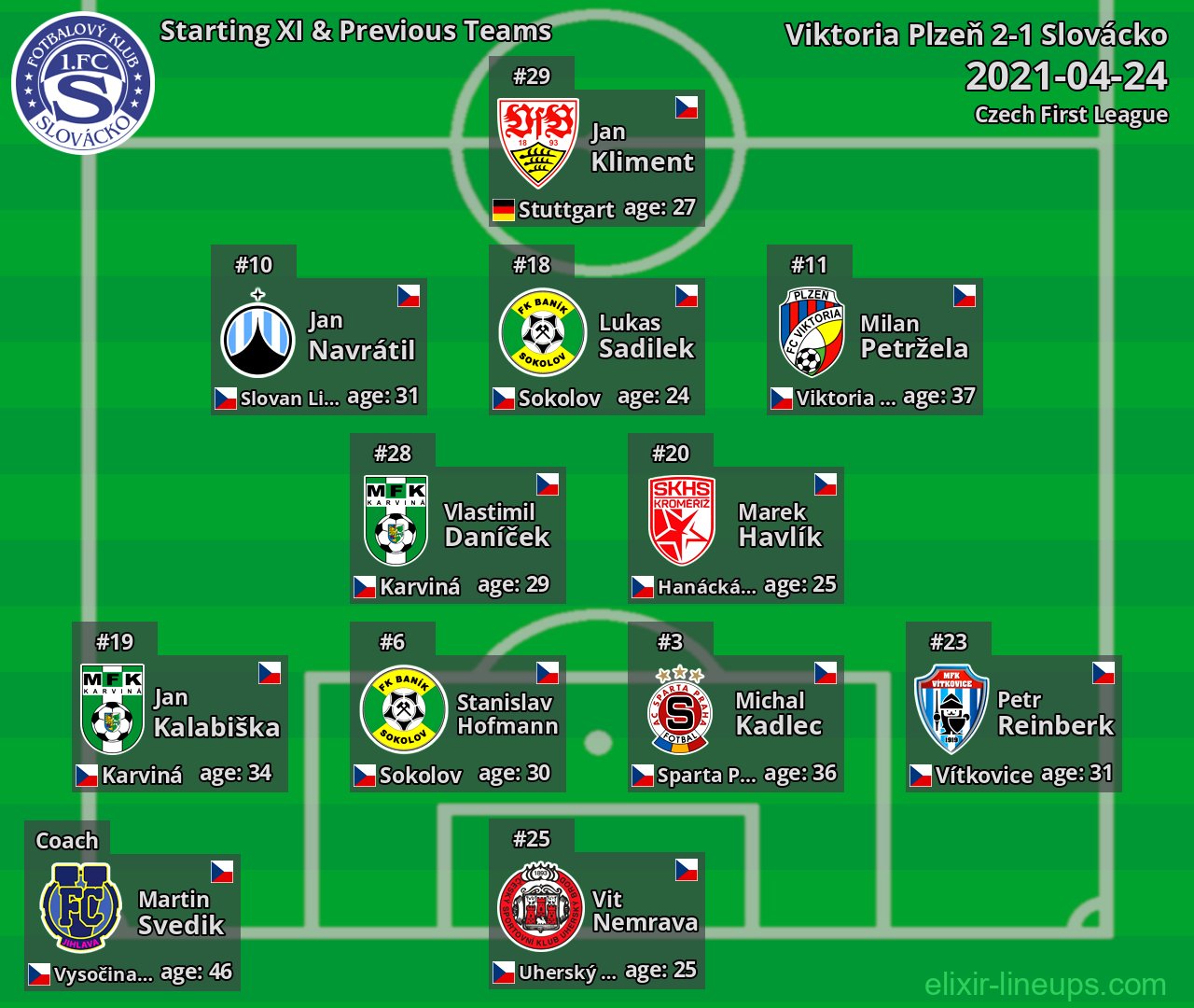 Slovácko Starting XI & Previous Teams 2021-04-24