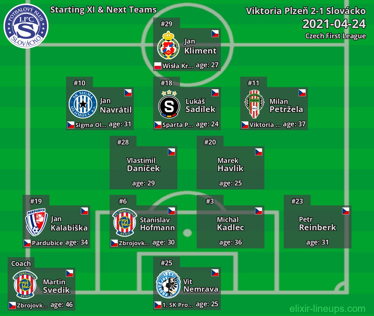 Slovácko Starting XI & Next Teams 2021-04-24