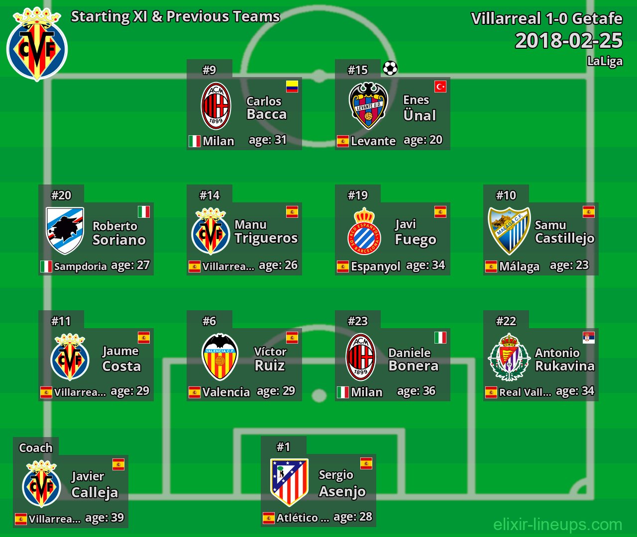 Villarreal Starting XI & Previous Teams 2018-02-25