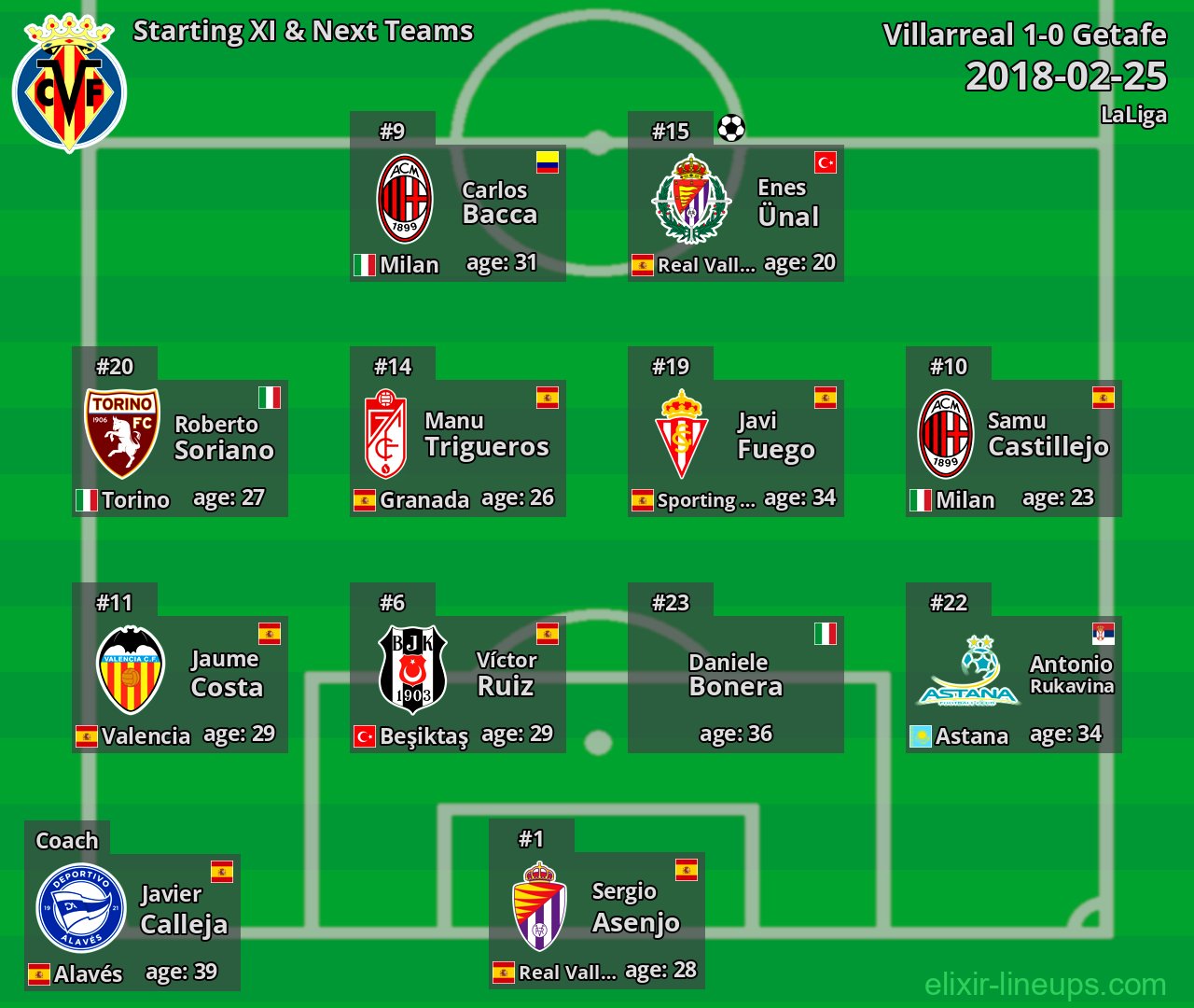 Villarreal Starting XI & Next Teams 2018-02-25