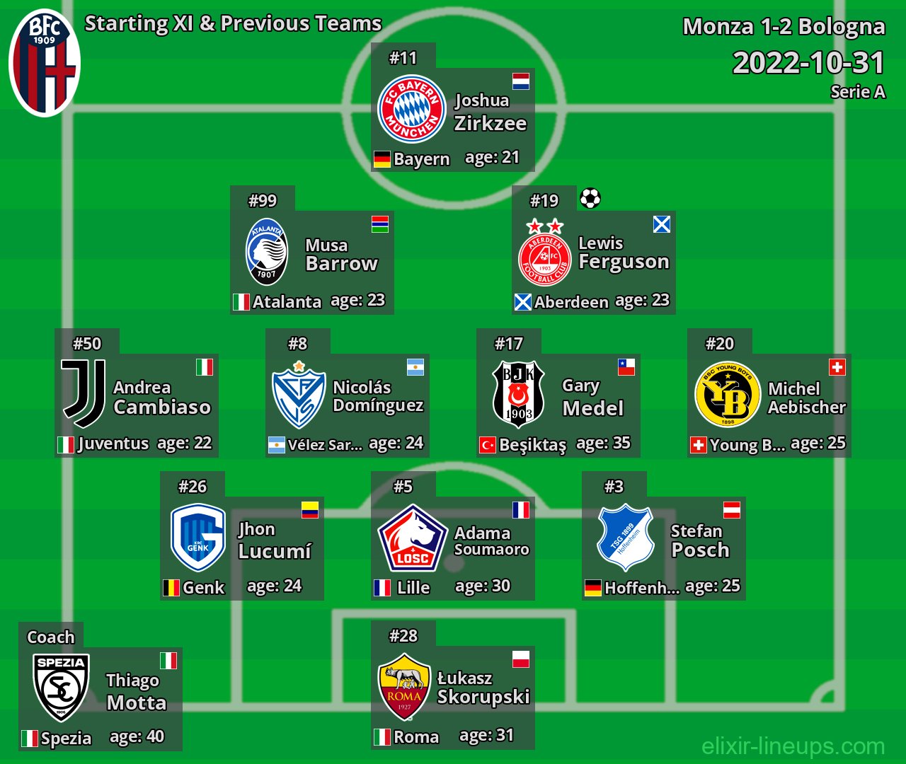 Bologna Starting XI & Previous Teams 2022-10-31
