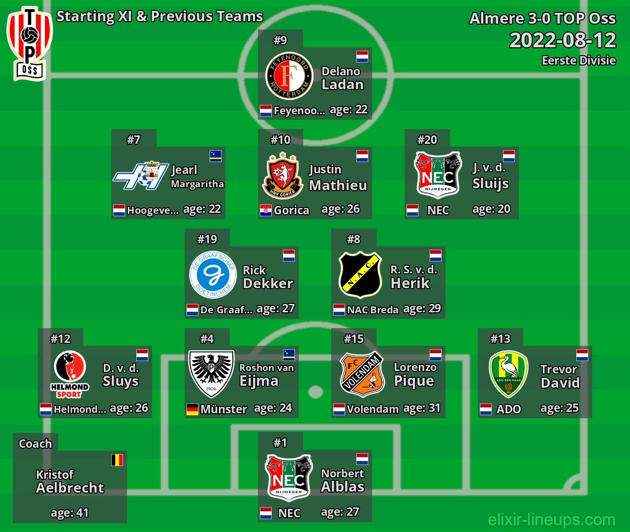 TOP Oss Starting XI & Previous Teams 2022-08-12
