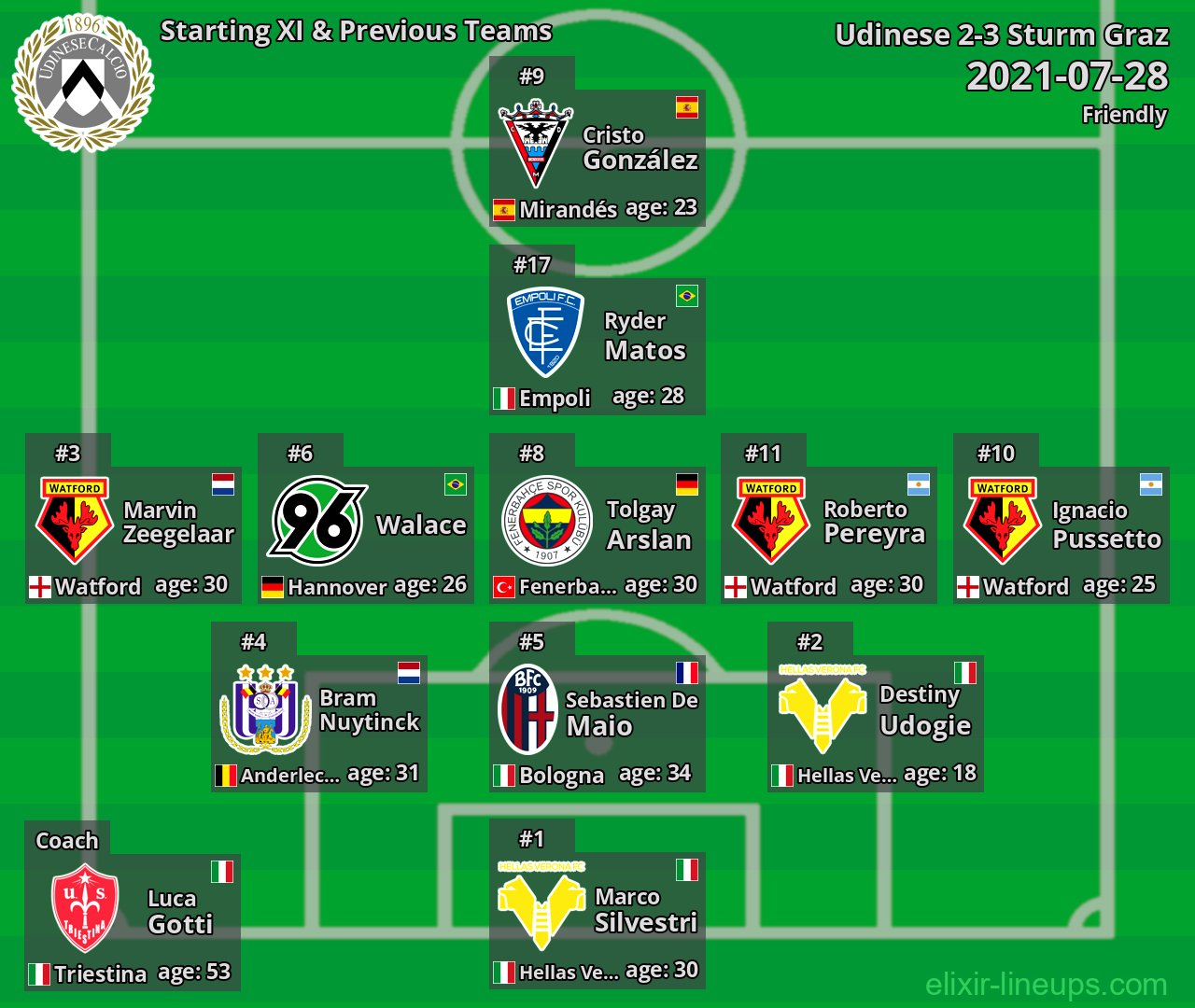 Udinese Starting XI & Previous Teams 2021-07-28