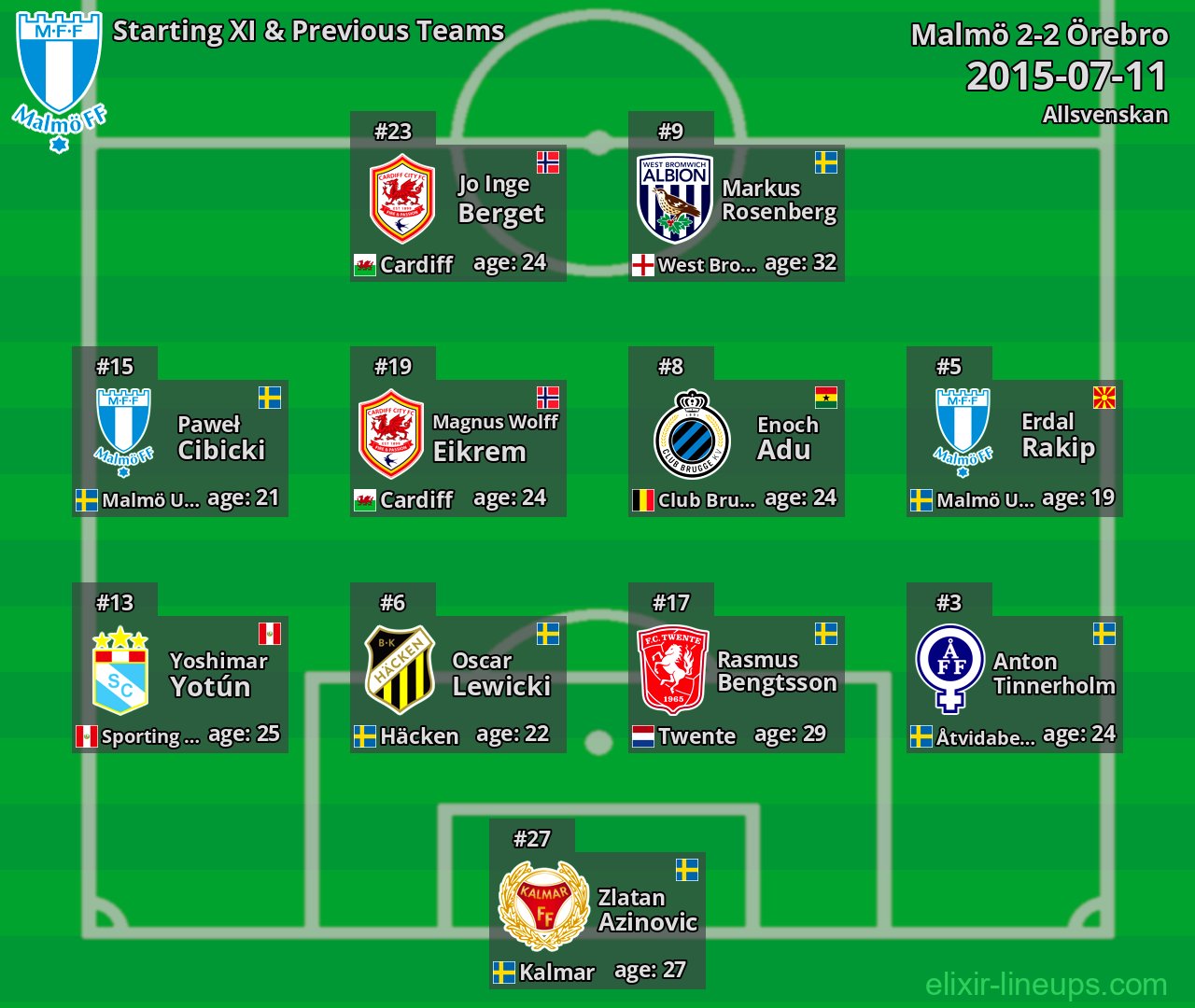 Malmö Starting XI & Previous Teams 2015-07-11