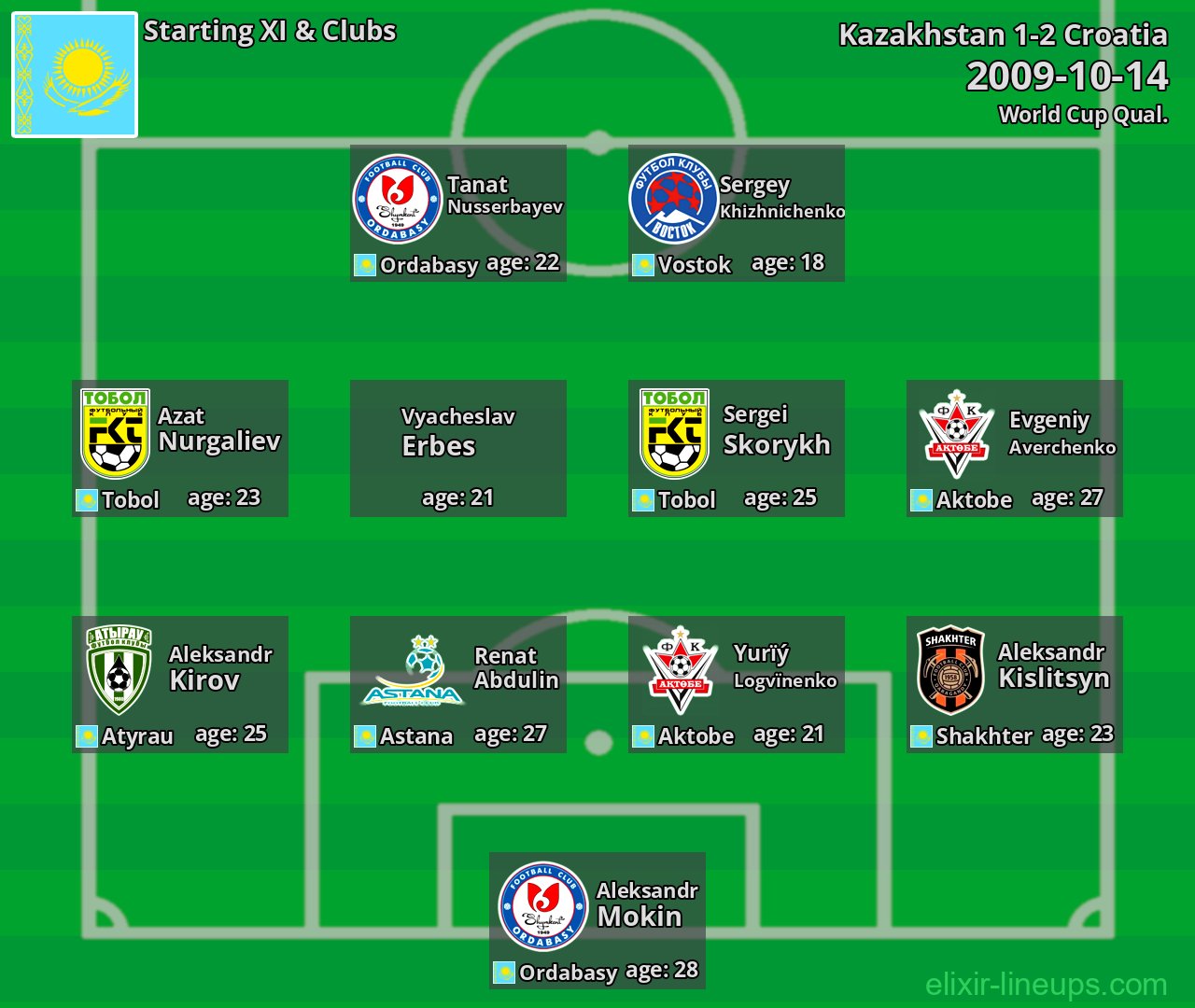 Kazakhstan Starting XI 2009-10-14