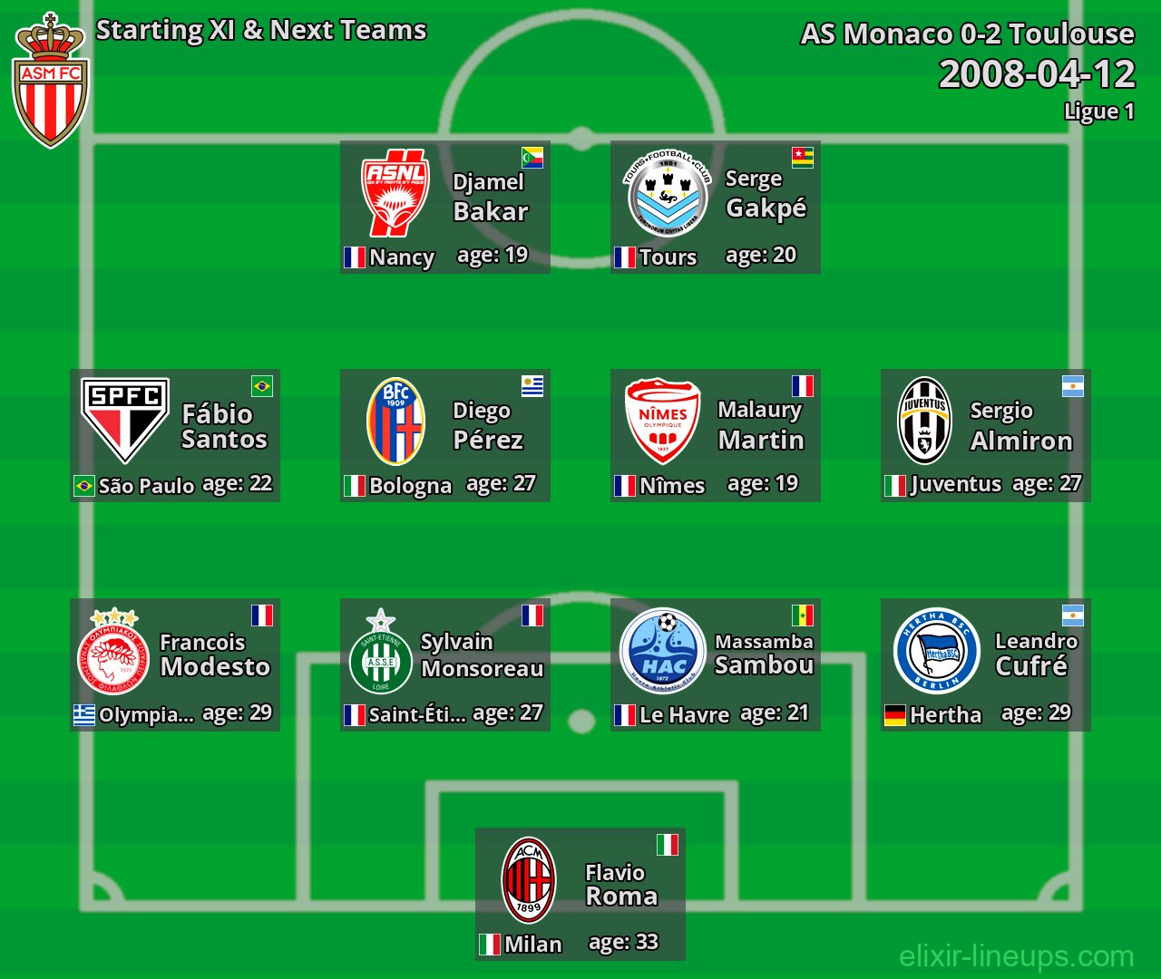 AS Monaco Starting XI & Next Teams 2008-04-12