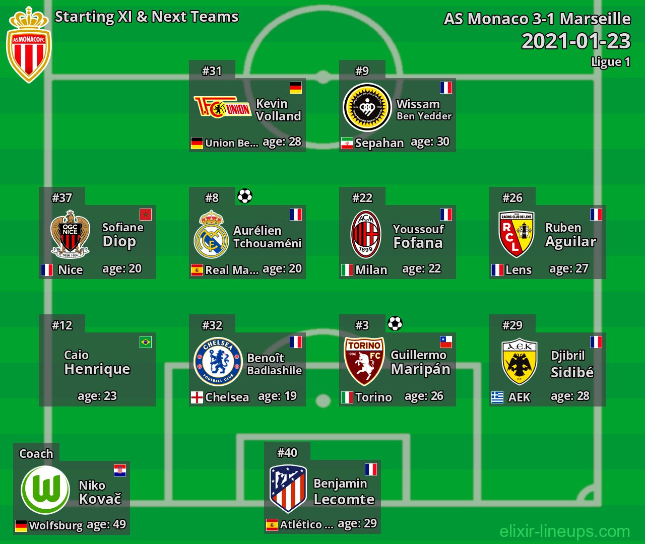 AS Monaco Starting XI & Next Teams 2021-01-23