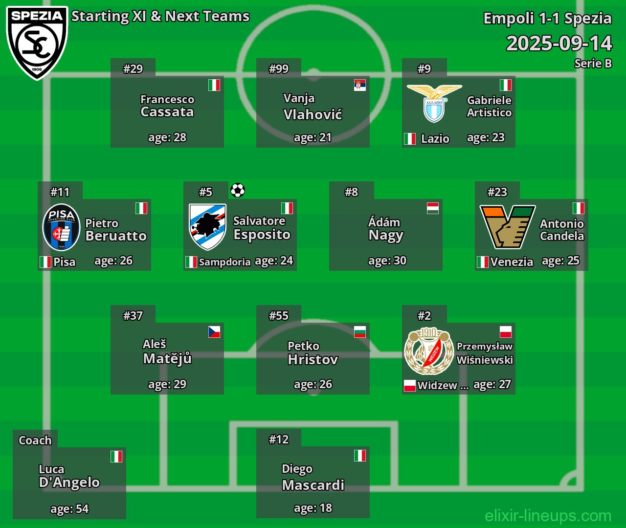 Spezia Starting XI & Next Teams 2025-09-14