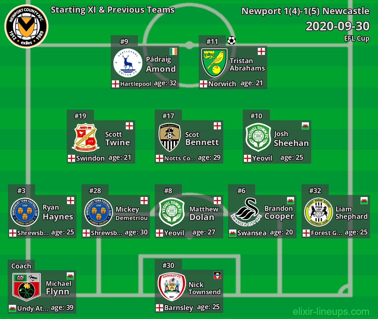 Newport Starting XI & Previous Teams 2020-09-30