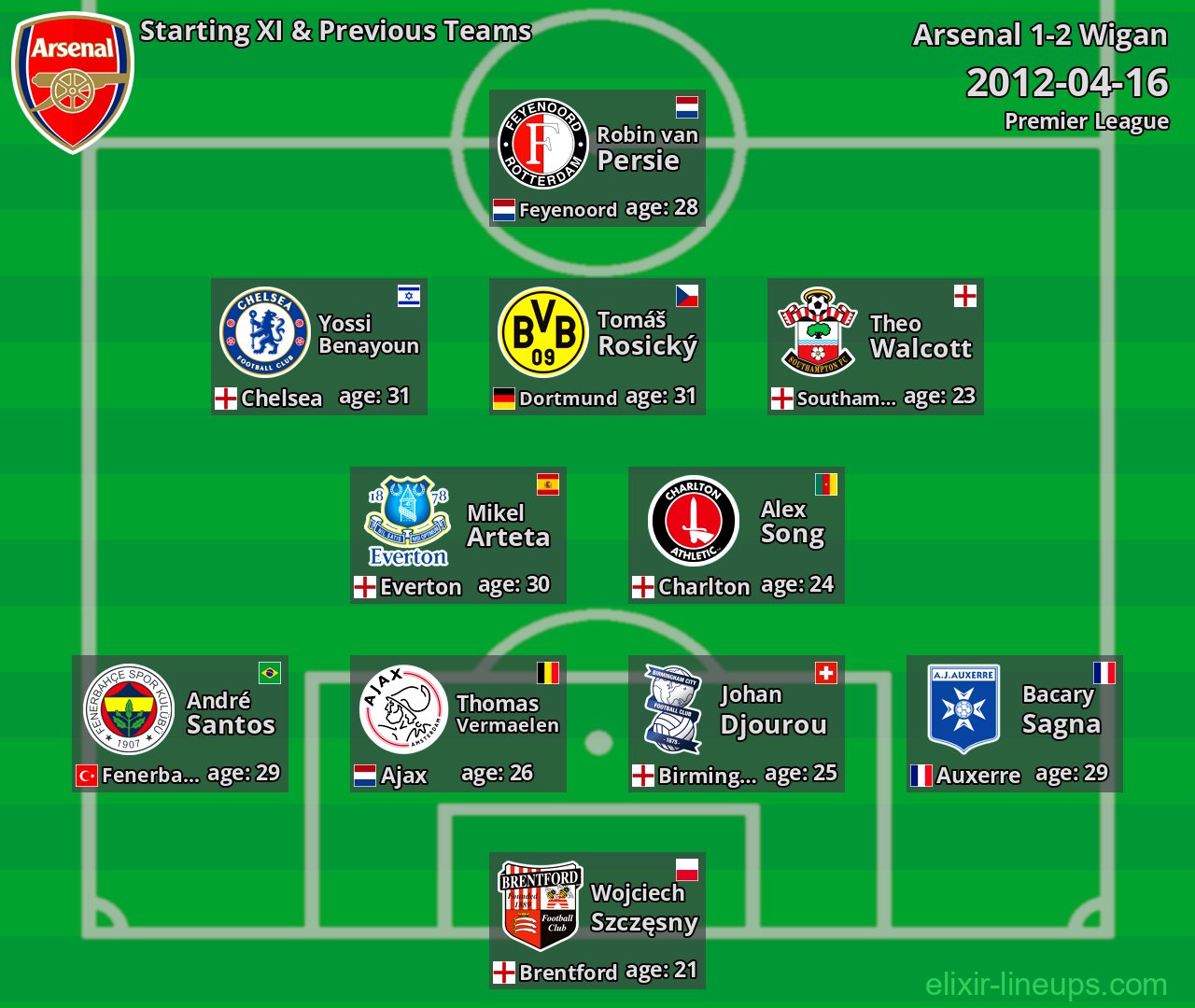 Arsenal Starting XI & Previous Teams 2012-04-16