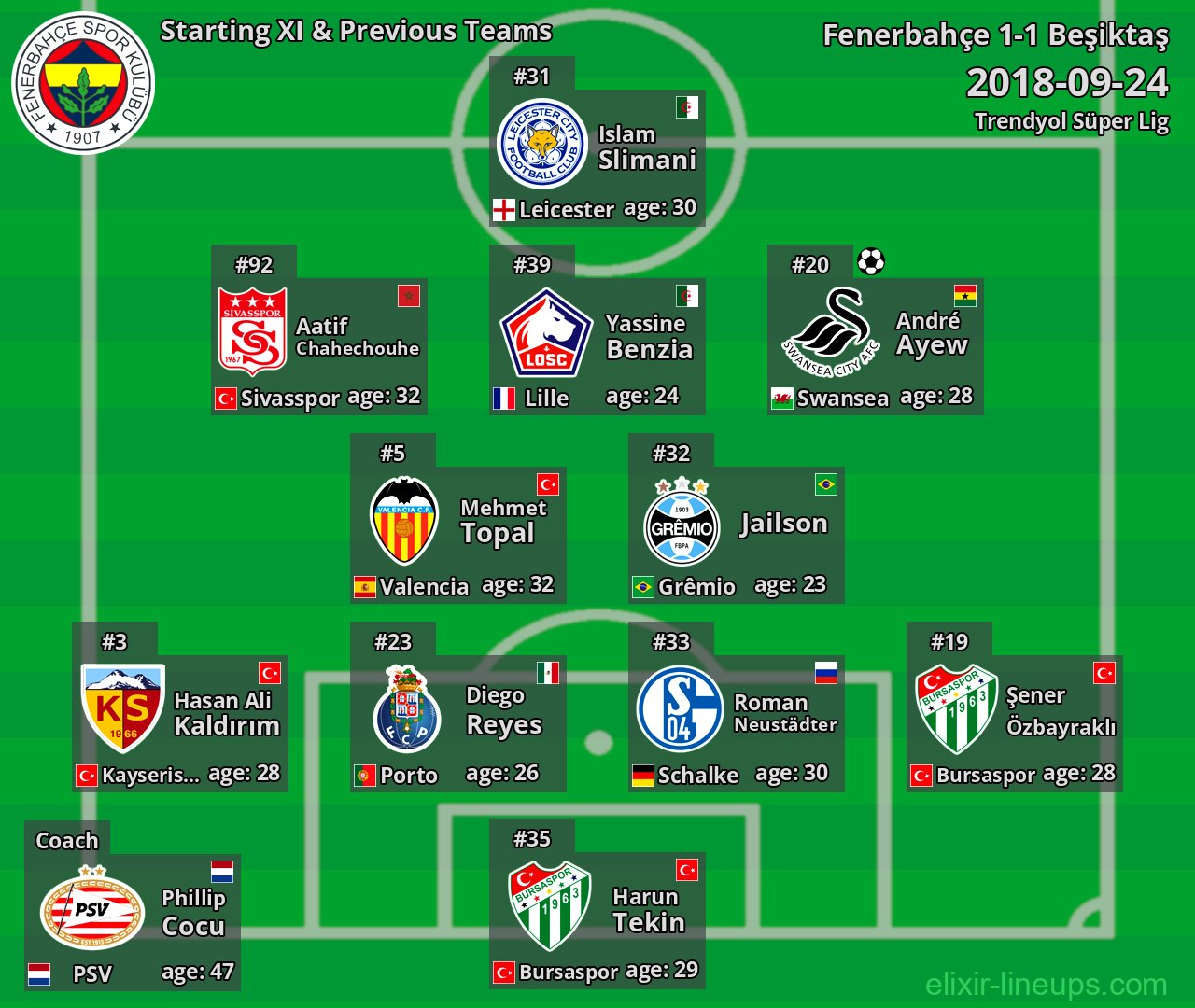 Fenerbahçe Starting XI & Previous Teams 2018-09-24