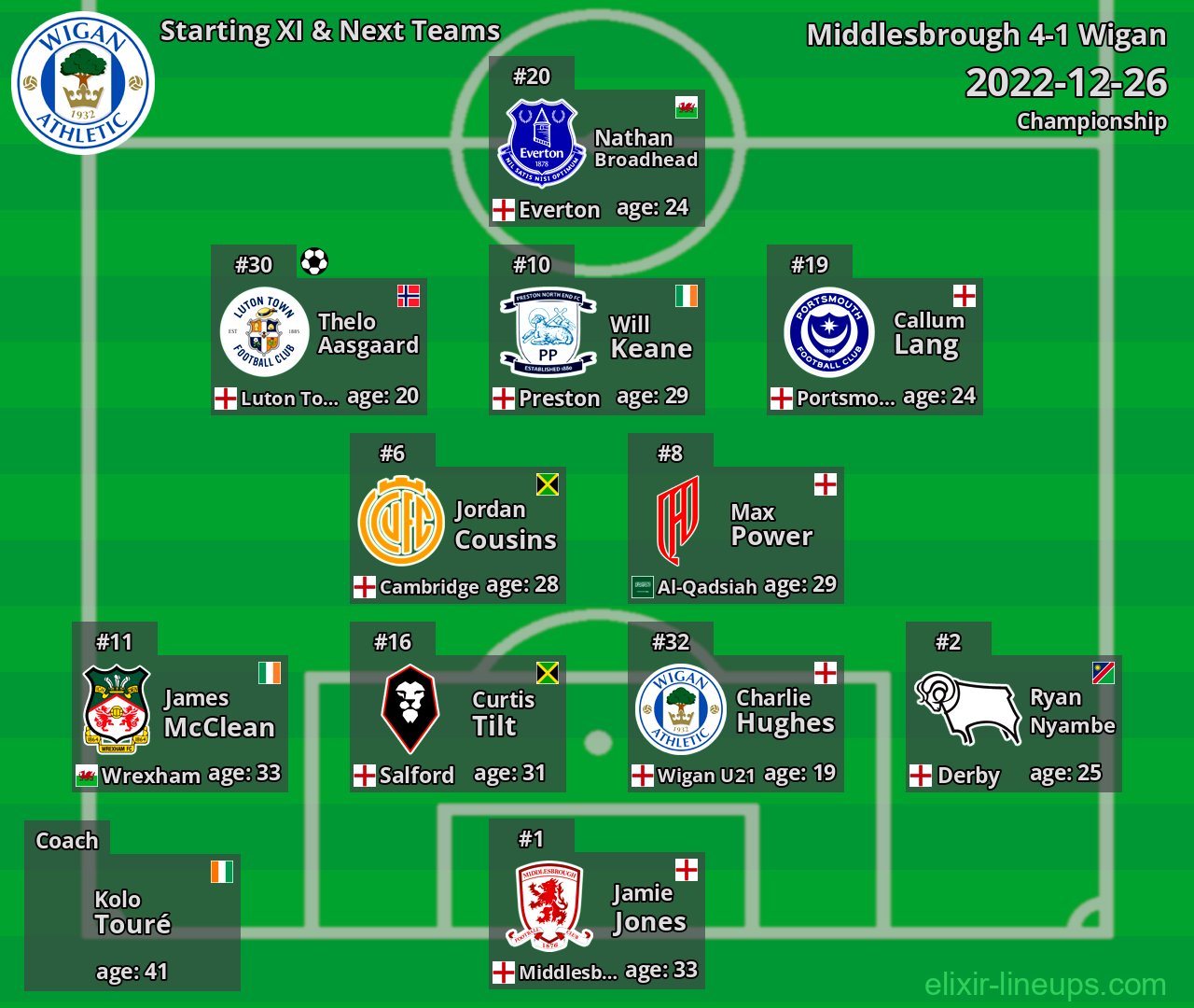 Wigan Starting XI & Next Teams 2022-12-26