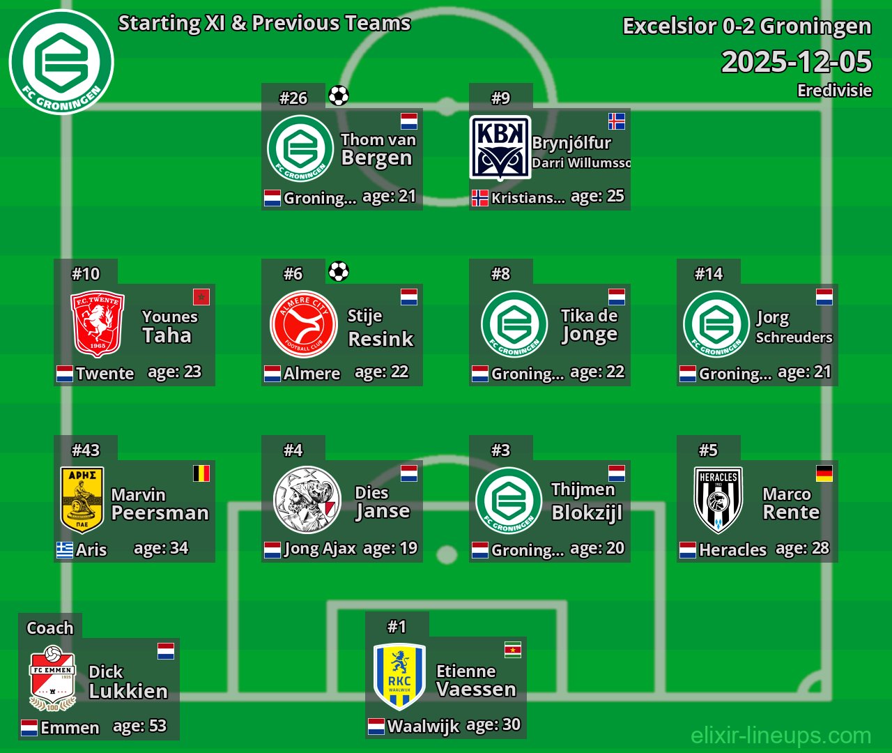Groningen Starting XI & Previous Teams 2025-12-05