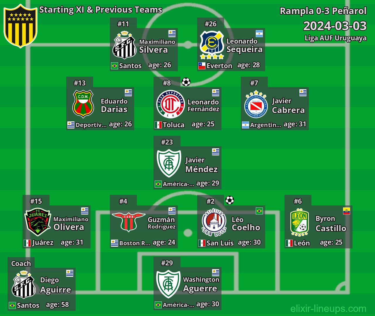 Peñarol Starting XI & Previous Teams 2024-03-03