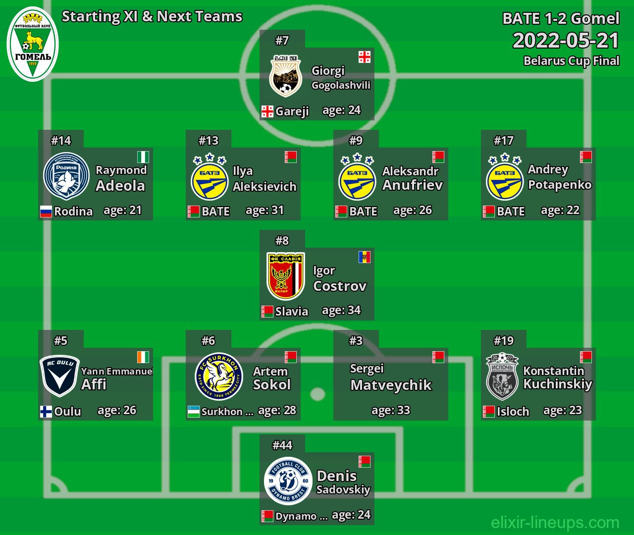 Gomel Starting XI & Next Teams 2022-05-21