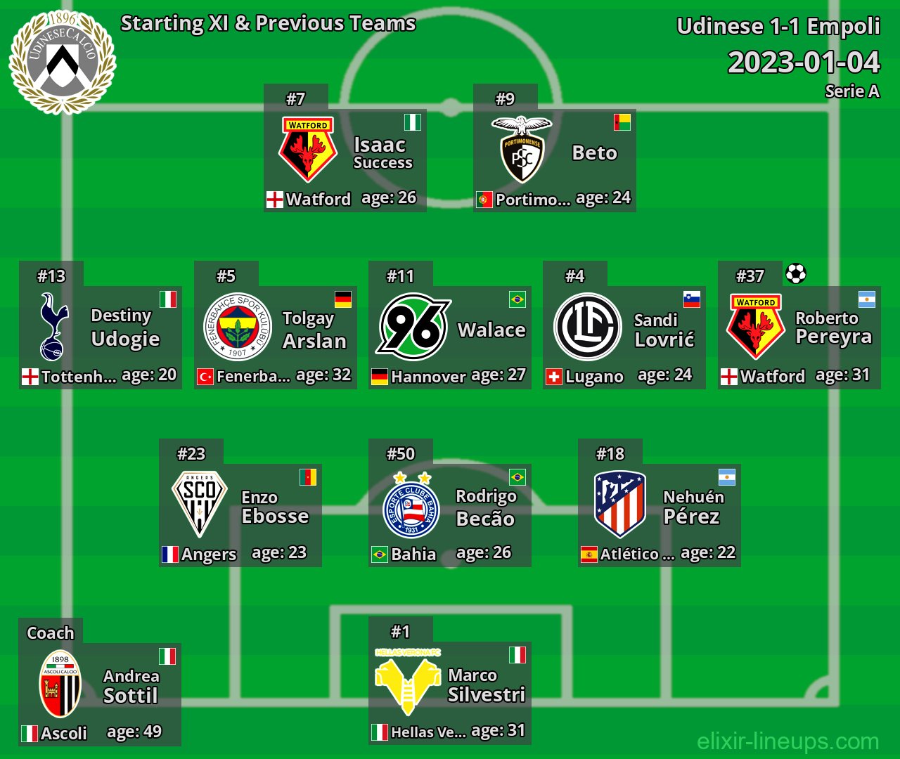 Udinese Starting XI & Previous Teams 2023-01-04