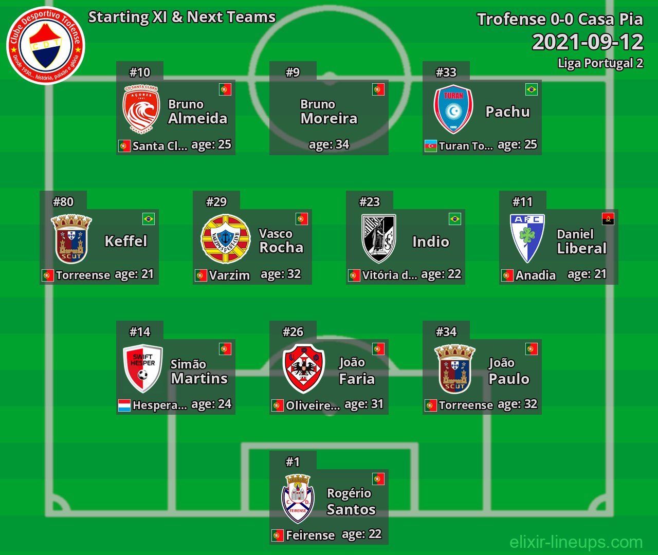 Trofense Starting XI & Next Teams 2021-09-12