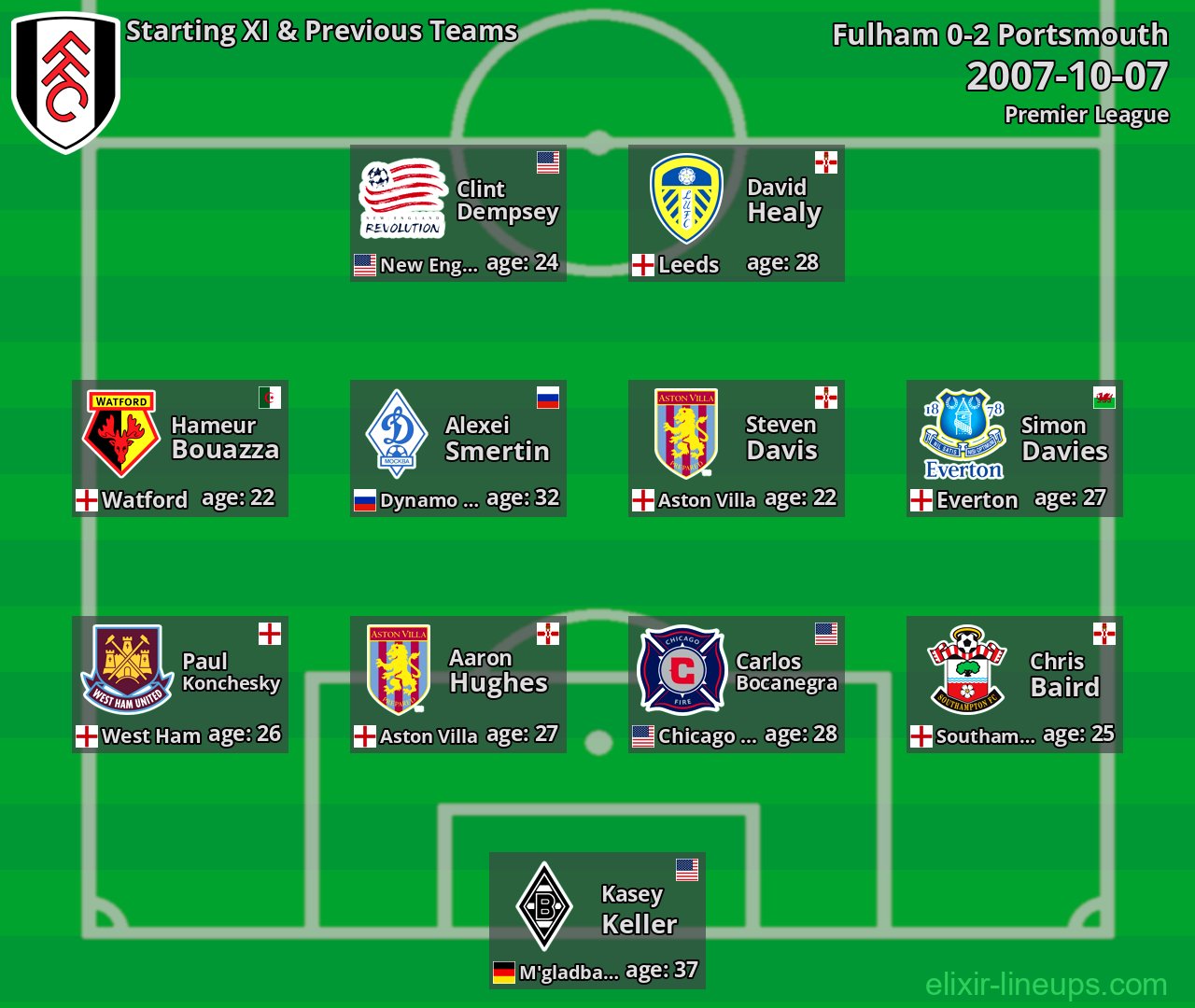 Fulham Starting XI & Previous Teams 2007-10-07