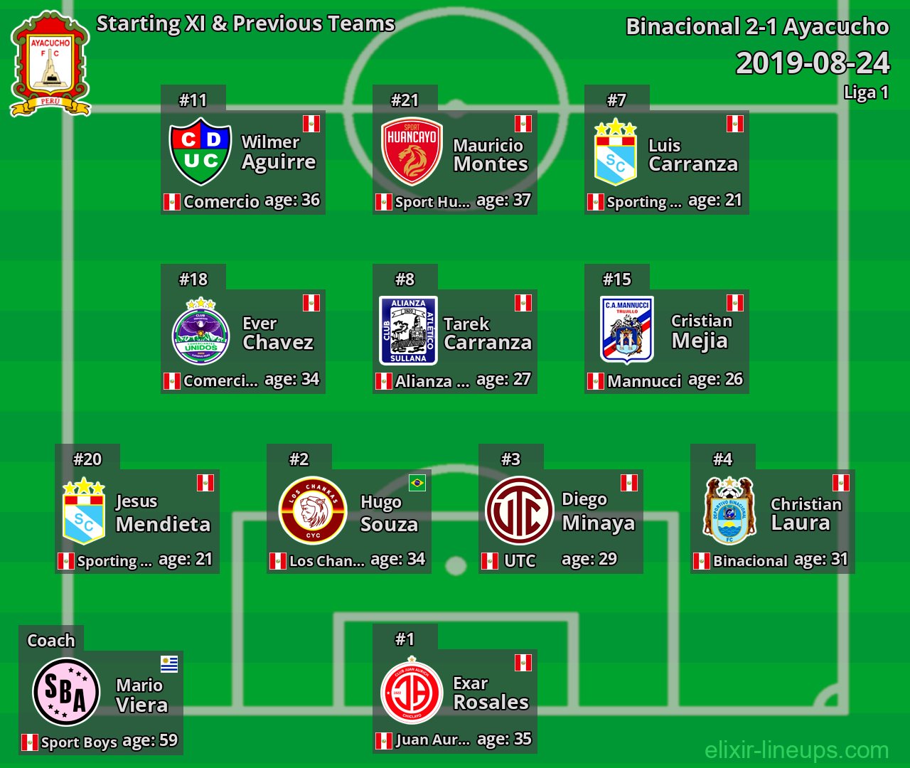 Ayacucho Starting XI & Previous Teams 2019-08-24