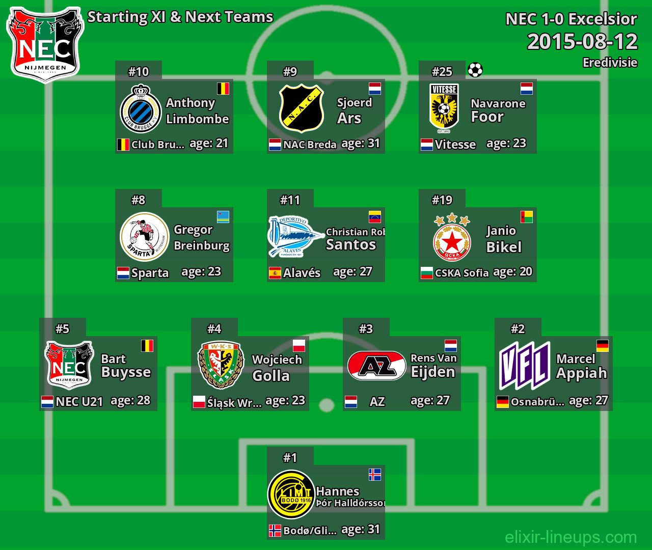 NEC Starting XI & Next Teams 2015-08-12