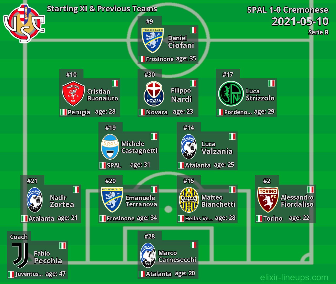 Cremonese Starting XI & Previous Teams 2021-05-10