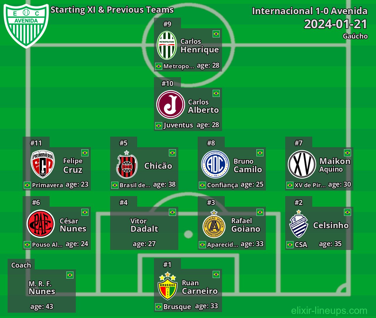 Avenida Starting XI & Previous Teams 2024-01-21