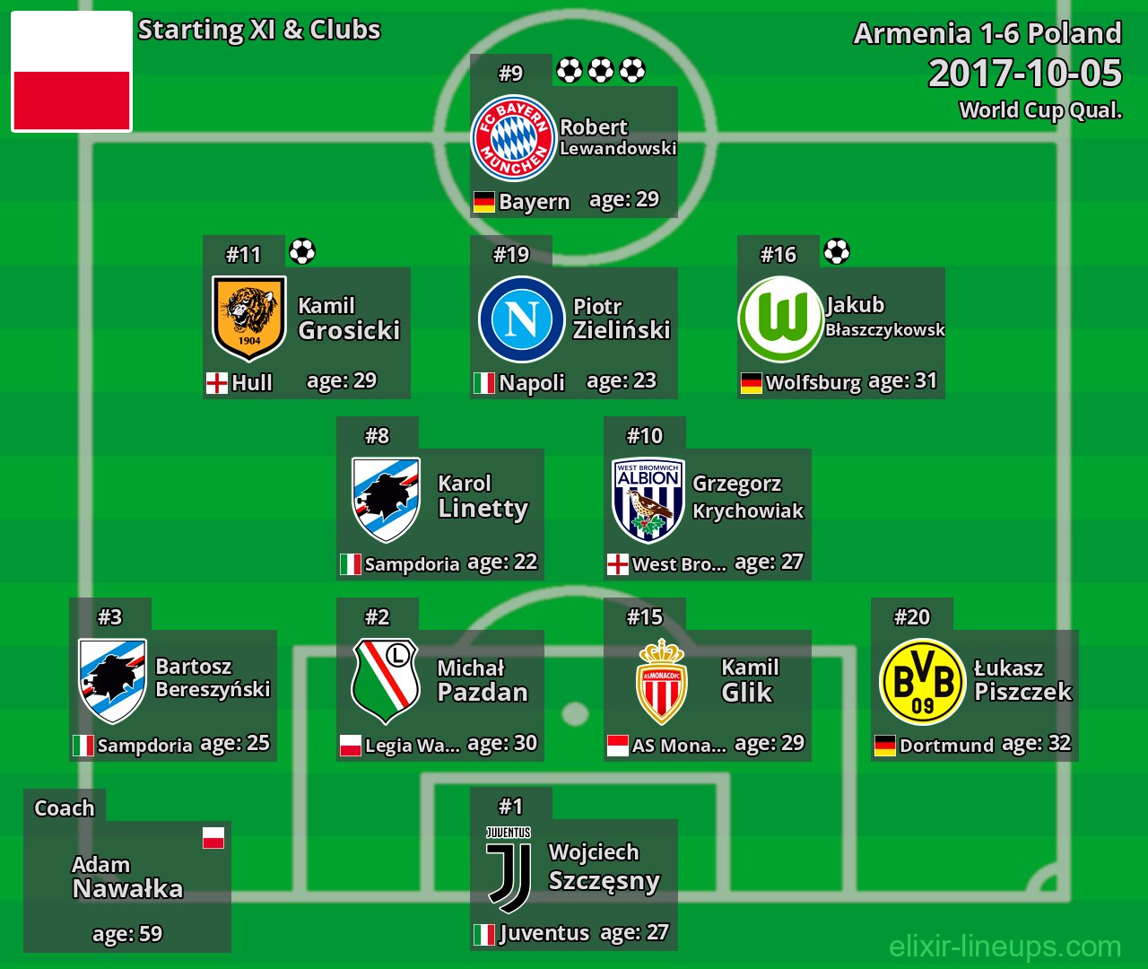 Poland Starting XI 2017-10-05