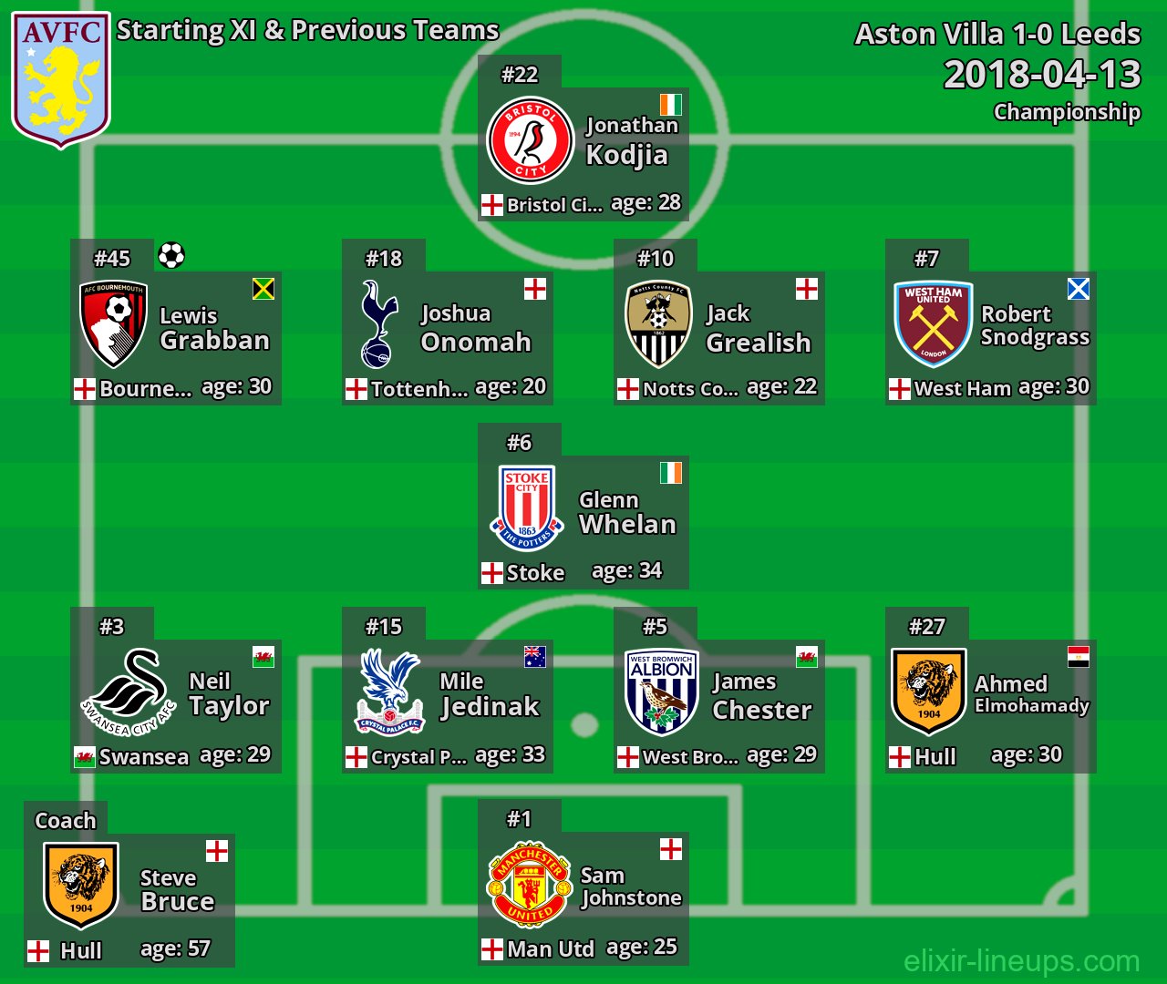 Aston Villa Starting XI & Previous Teams 2018-04-13