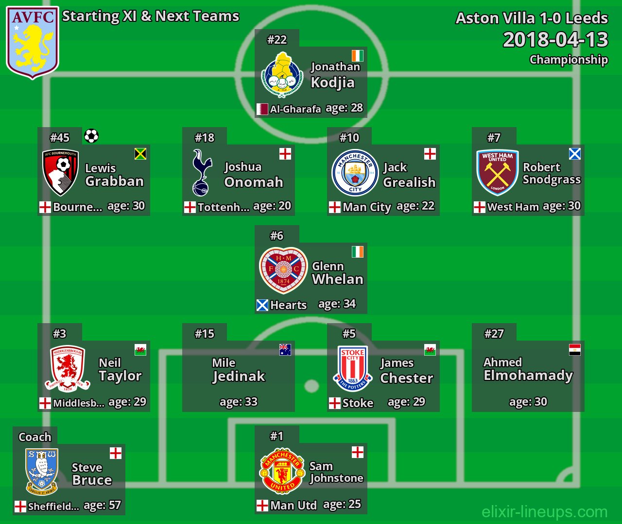 Aston Villa Starting XI & Next Teams 2018-04-13