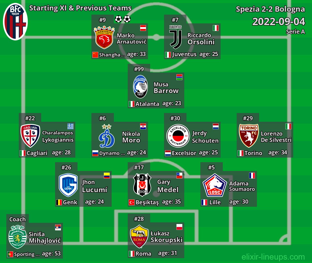 Bologna Starting XI & Previous Teams 2022-09-04