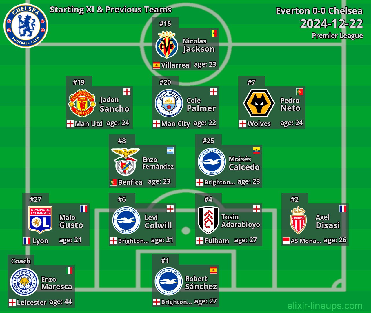 Chelsea Starting XI & Previous Teams 2024-12-22