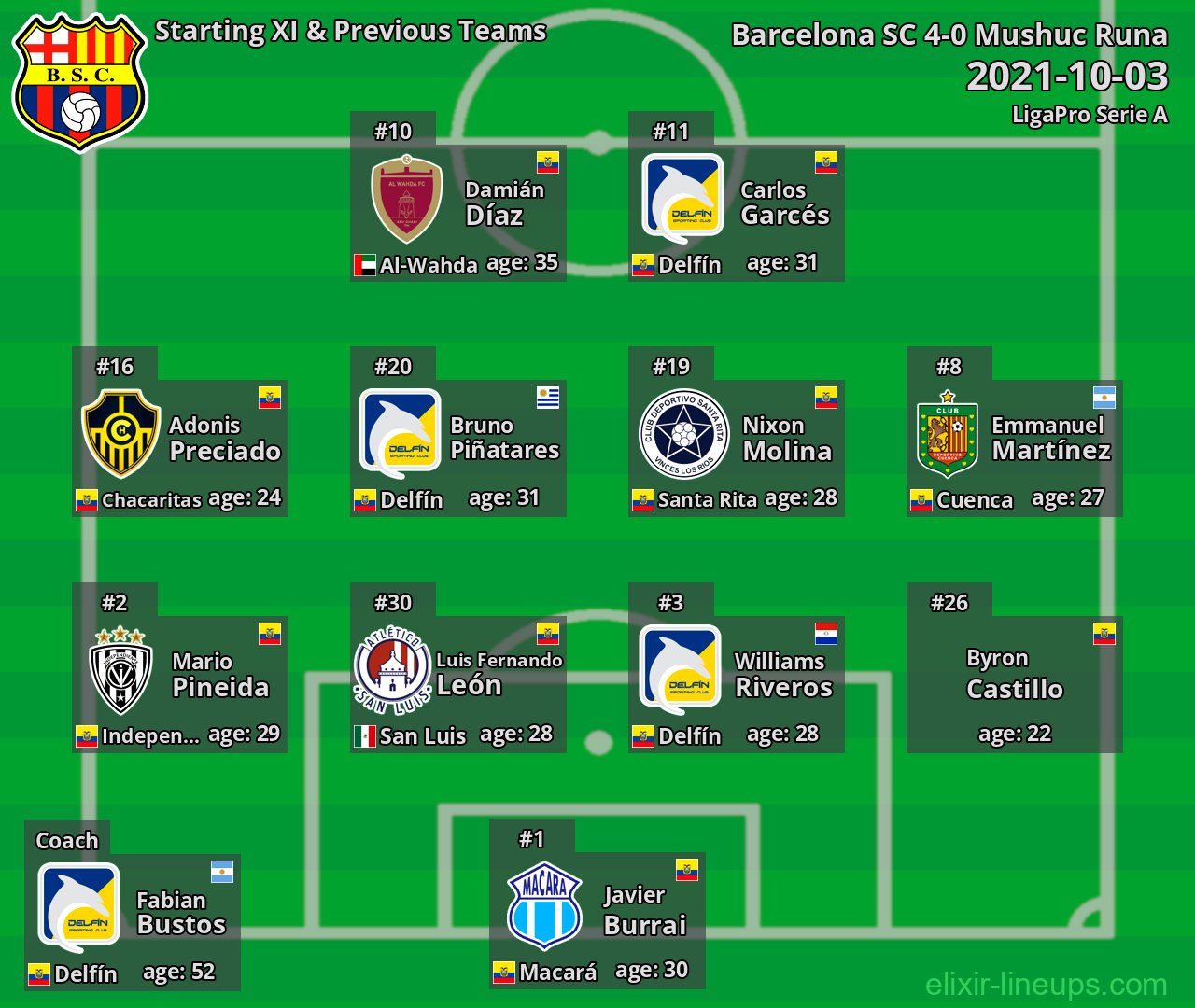 Barcelona SC Starting XI & Previous Teams 2021-10-03