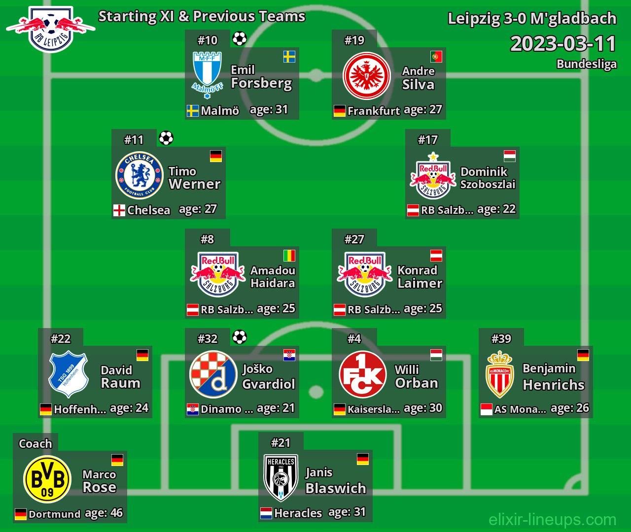 Leipzig Starting XI & Previous Teams 2023-03-11