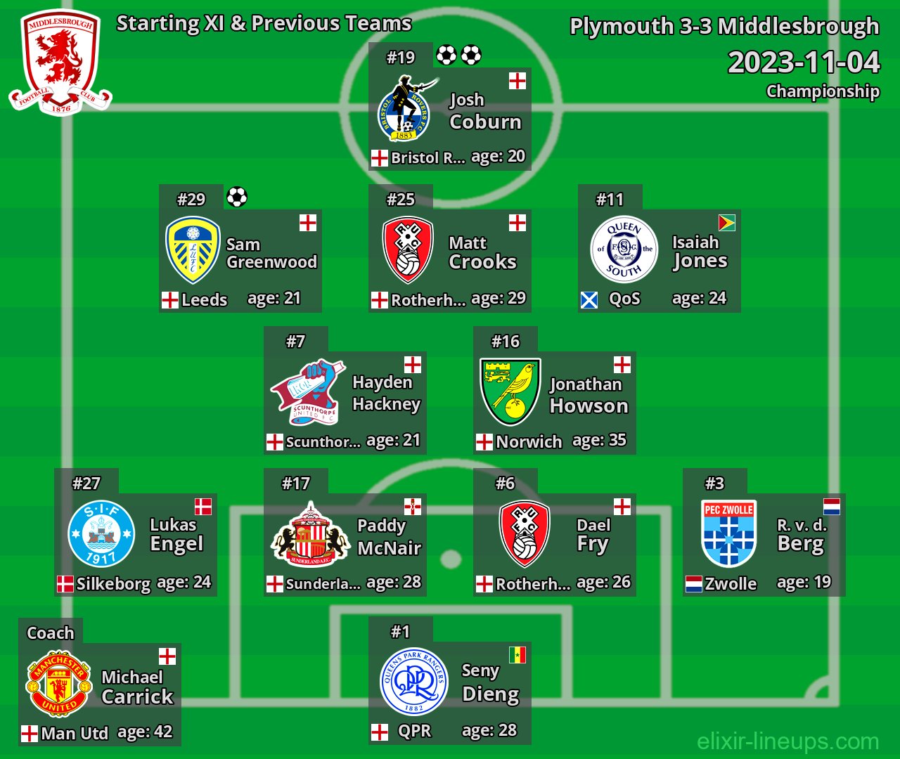 Middlesbrough Starting XI & Previous Teams 2023-11-04