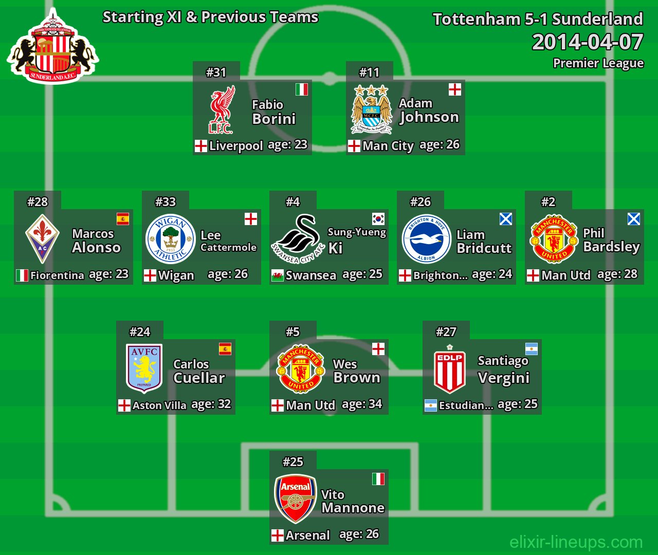 Sunderland Starting XI & Previous Teams 2014-04-07