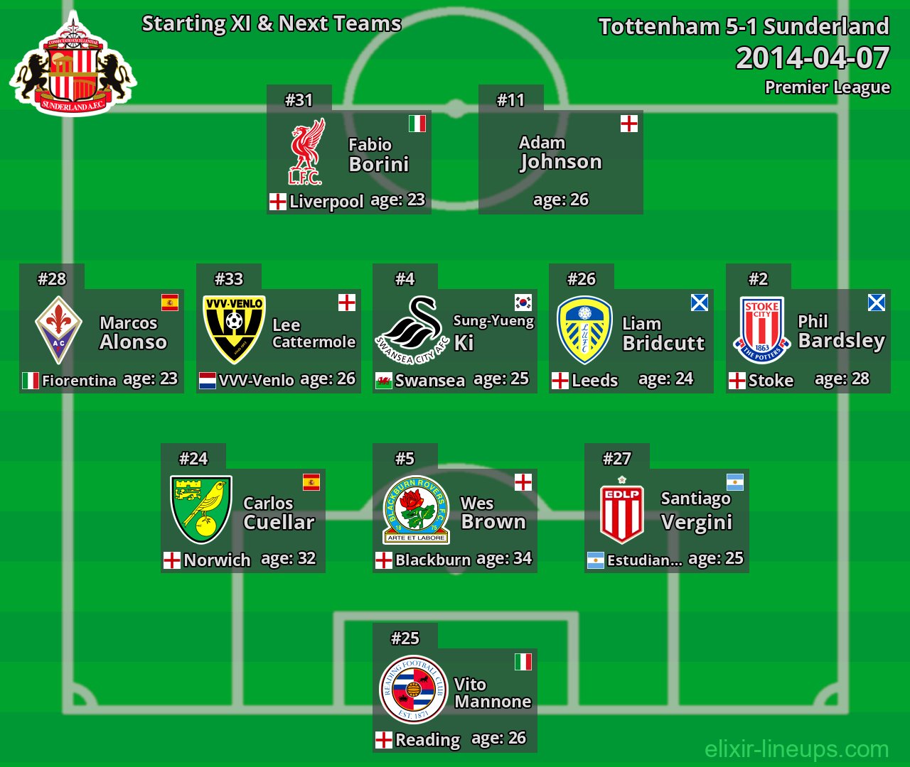 Sunderland Starting XI & Next Teams 2014-04-07