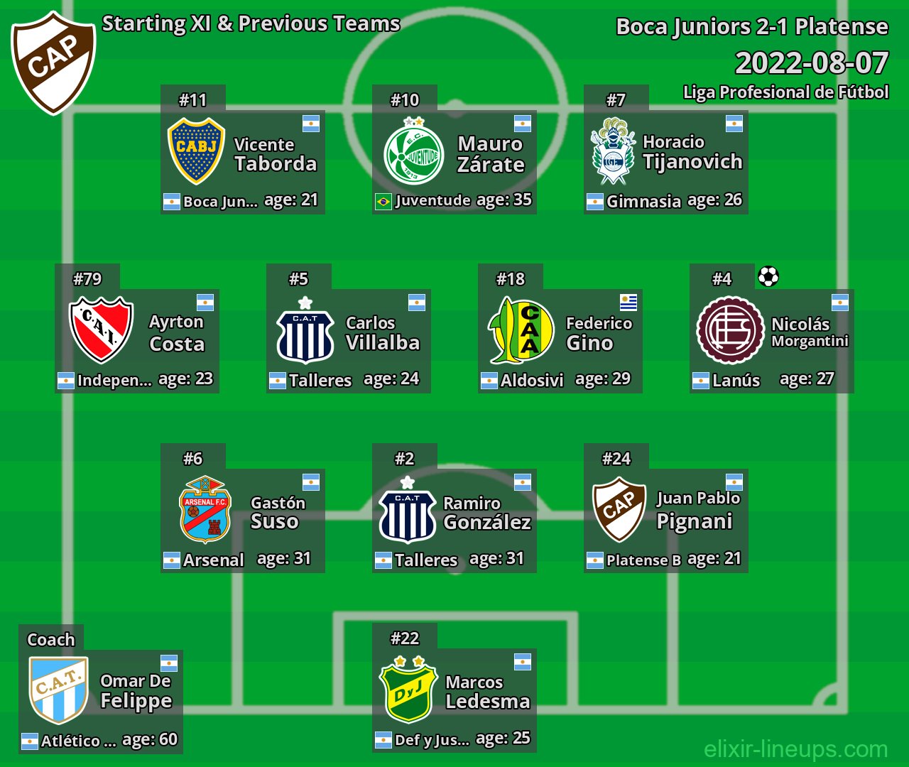 Platense Starting XI & Previous Teams 2022-08-07