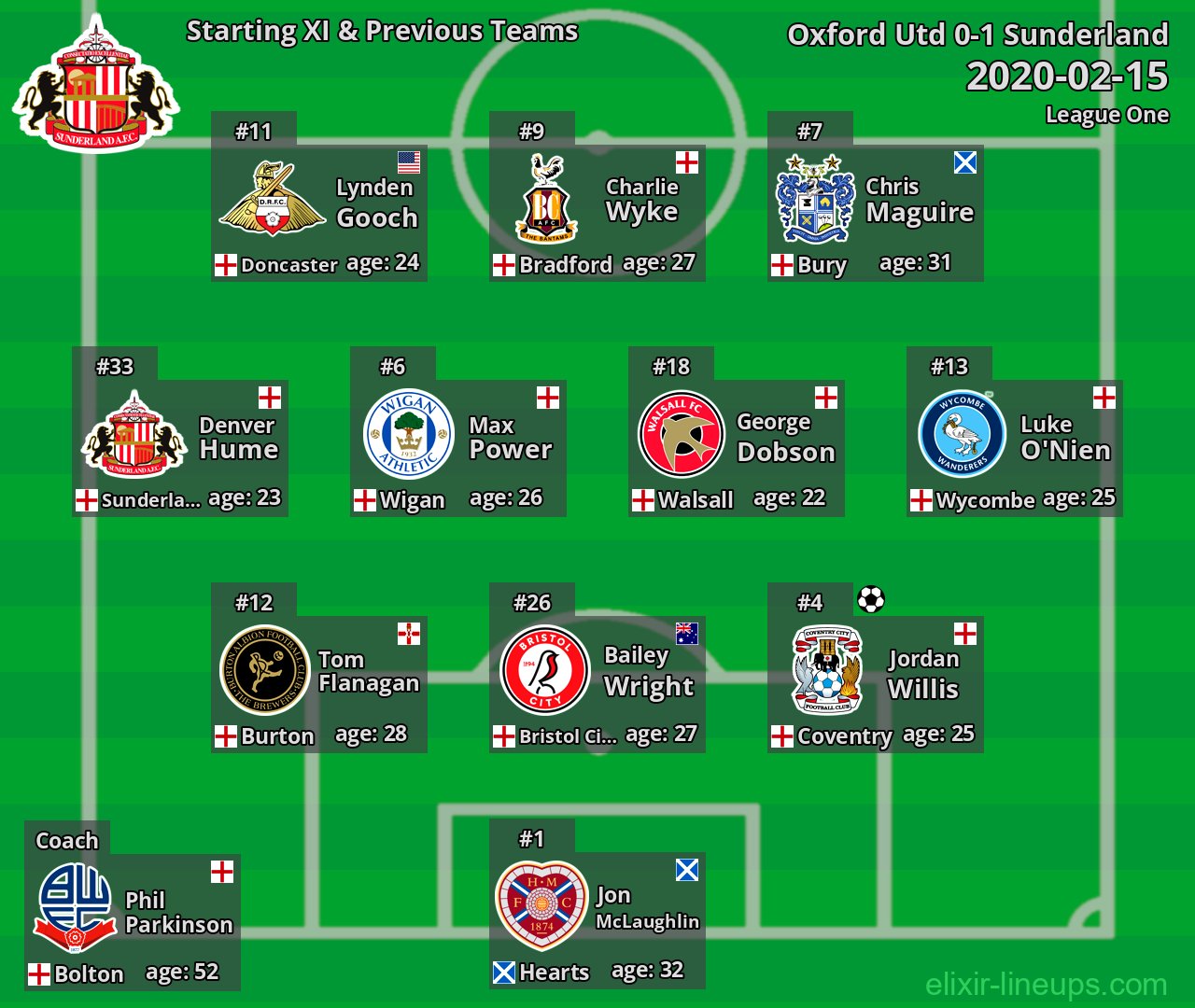 Sunderland Starting XI & Previous Teams 2020-02-15