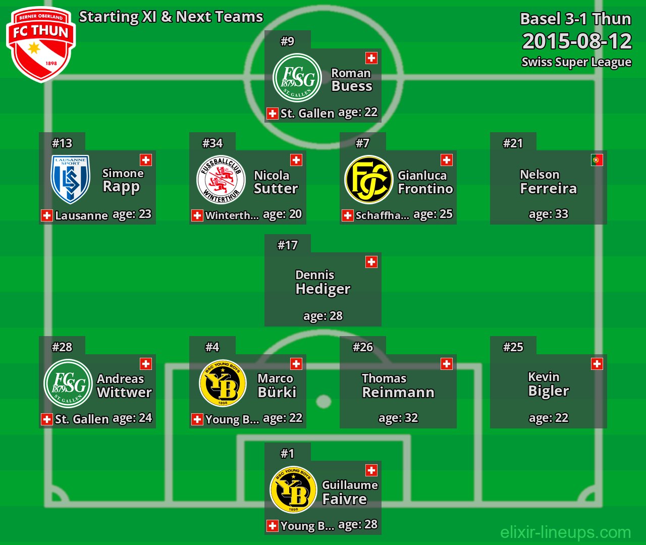 Thun Starting XI & Next Teams 2015-08-12