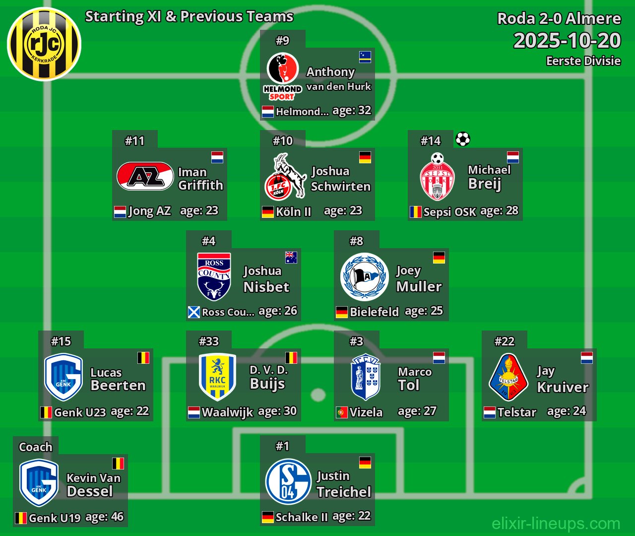 Roda Starting XI & Previous Teams 2025-10-20