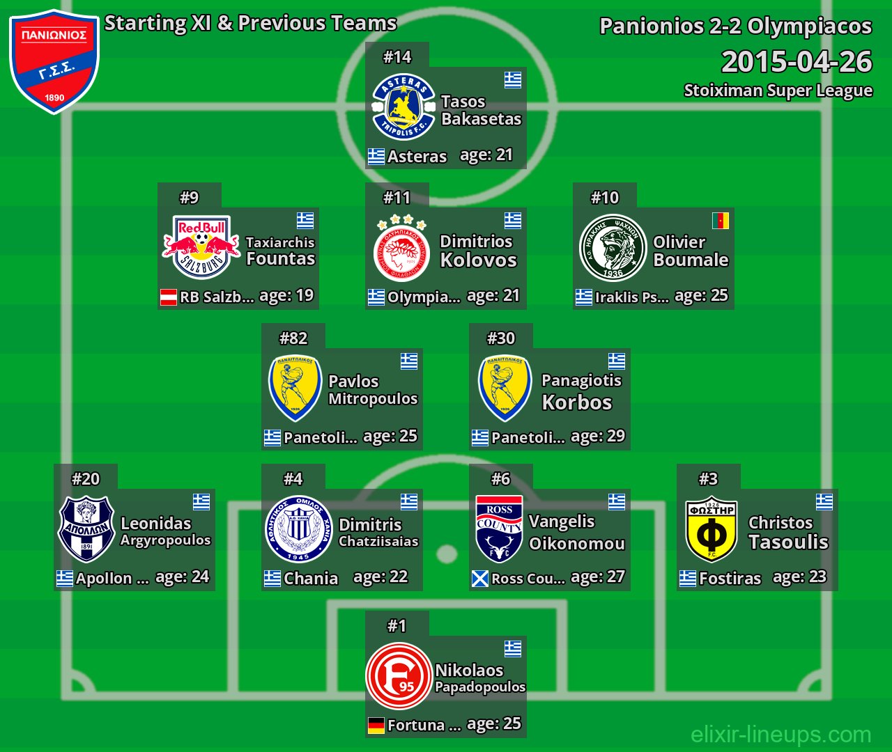 Panionios Starting XI & Previous Teams 2015-04-26