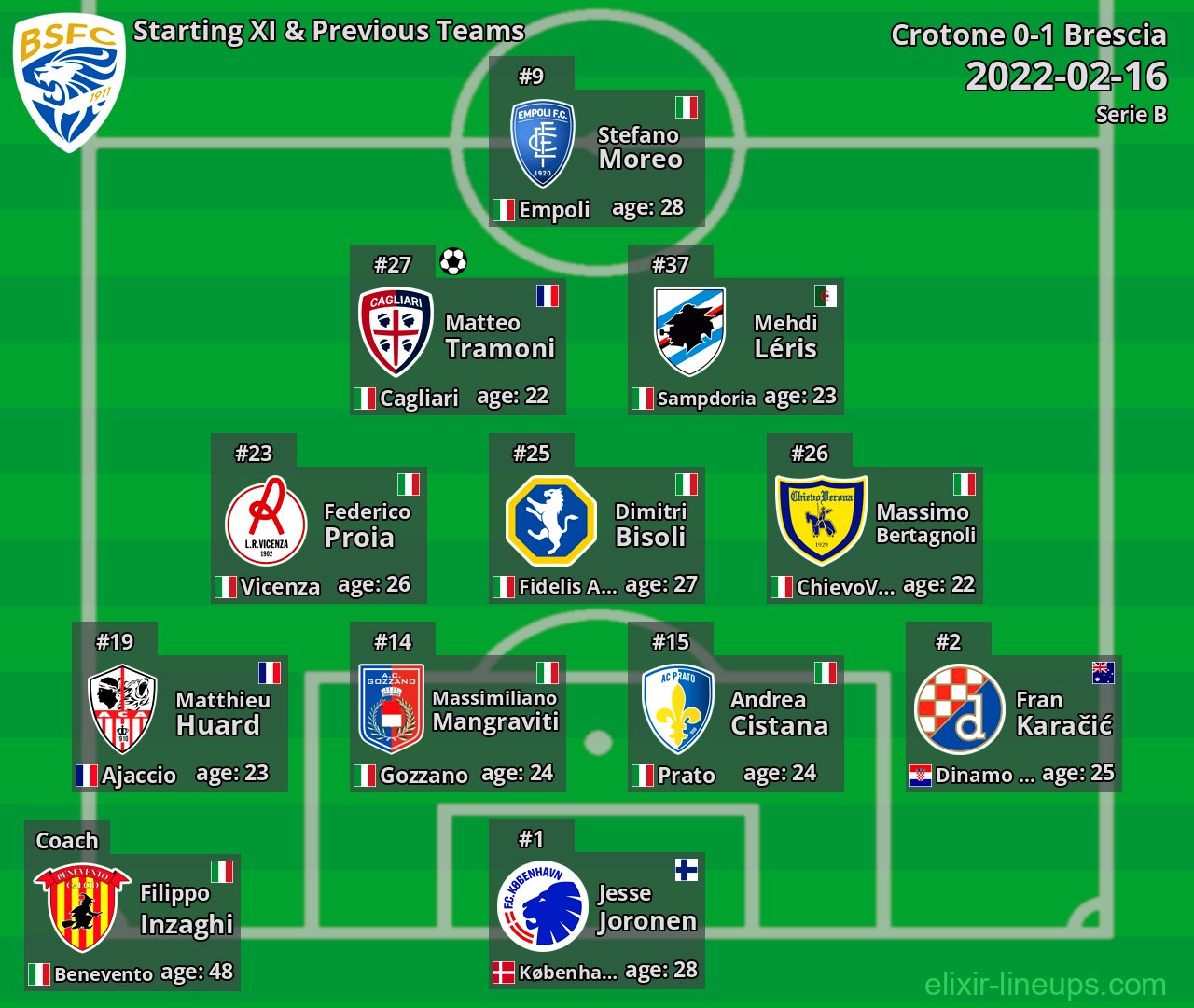 Brescia Starting XI & Previous Teams 2022-02-16