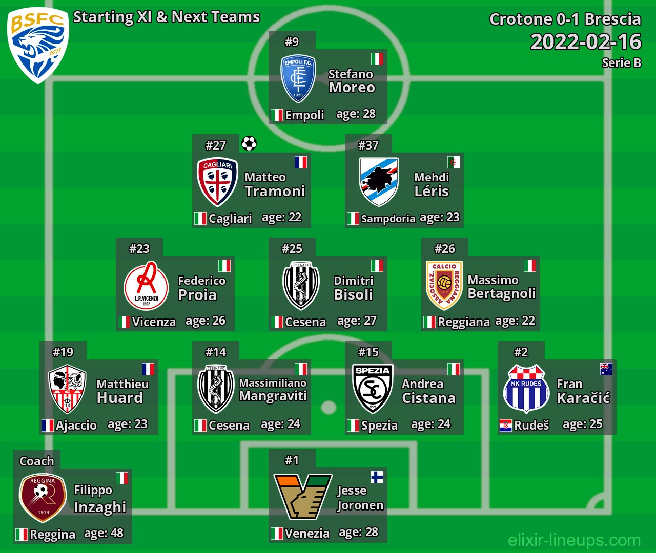 Brescia Starting XI & Next Teams 2022-02-16