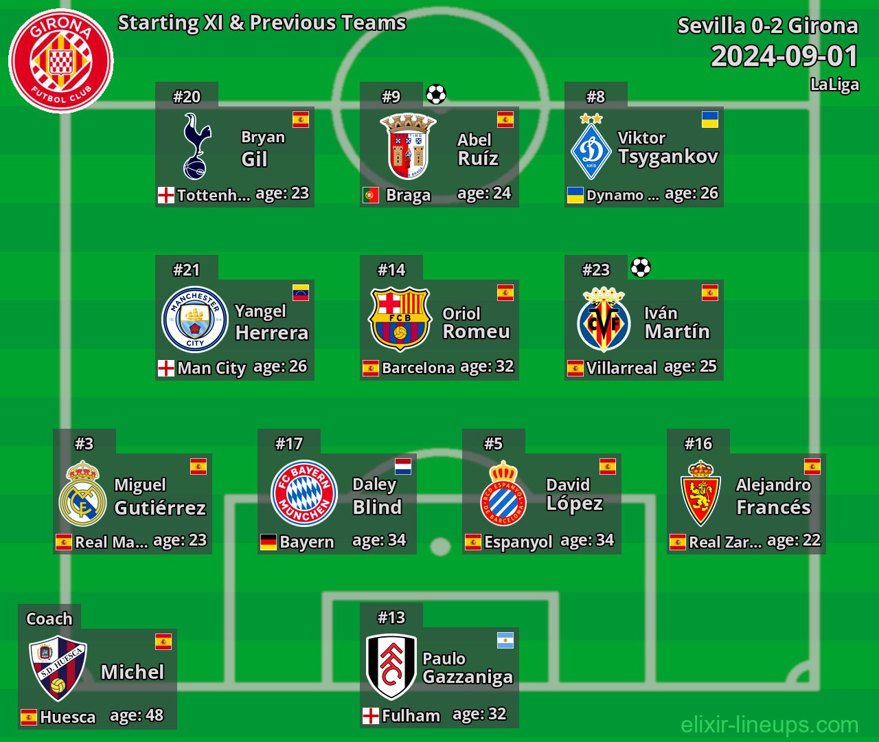 Girona Starting XI & Previous Teams 2024-09-01