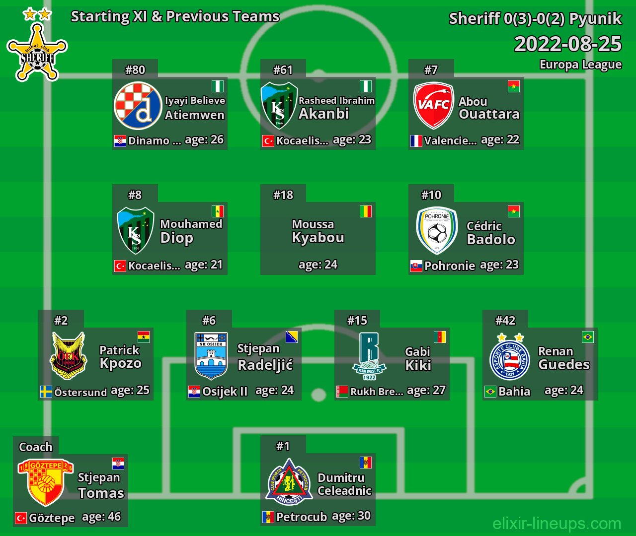 Sheriff Starting XI & Previous Teams 2022-08-25