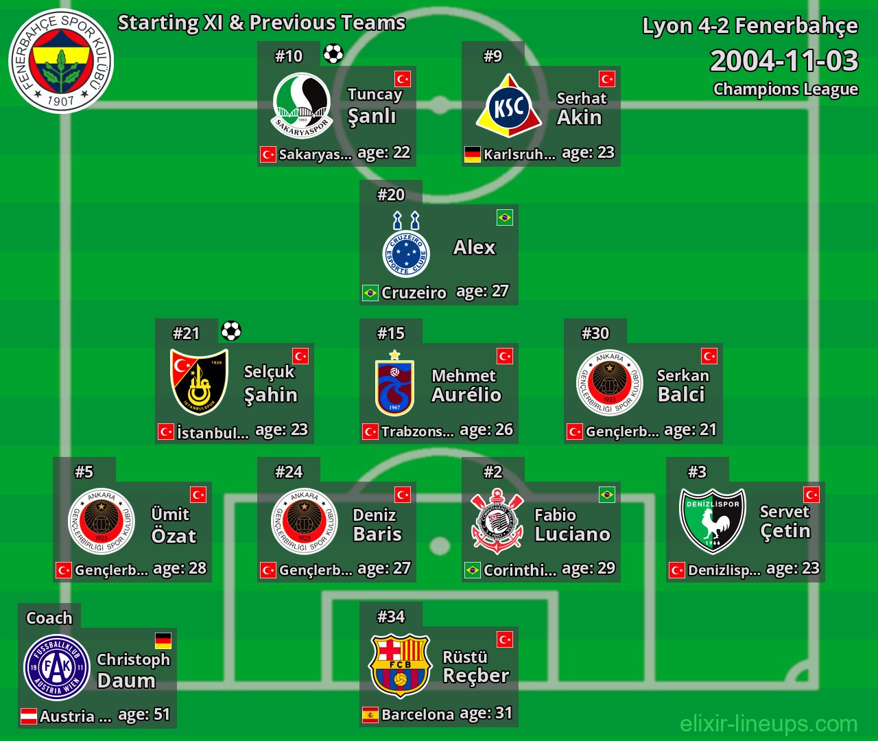 Fenerbahçe Starting XI & Previous Teams 2004-11-03