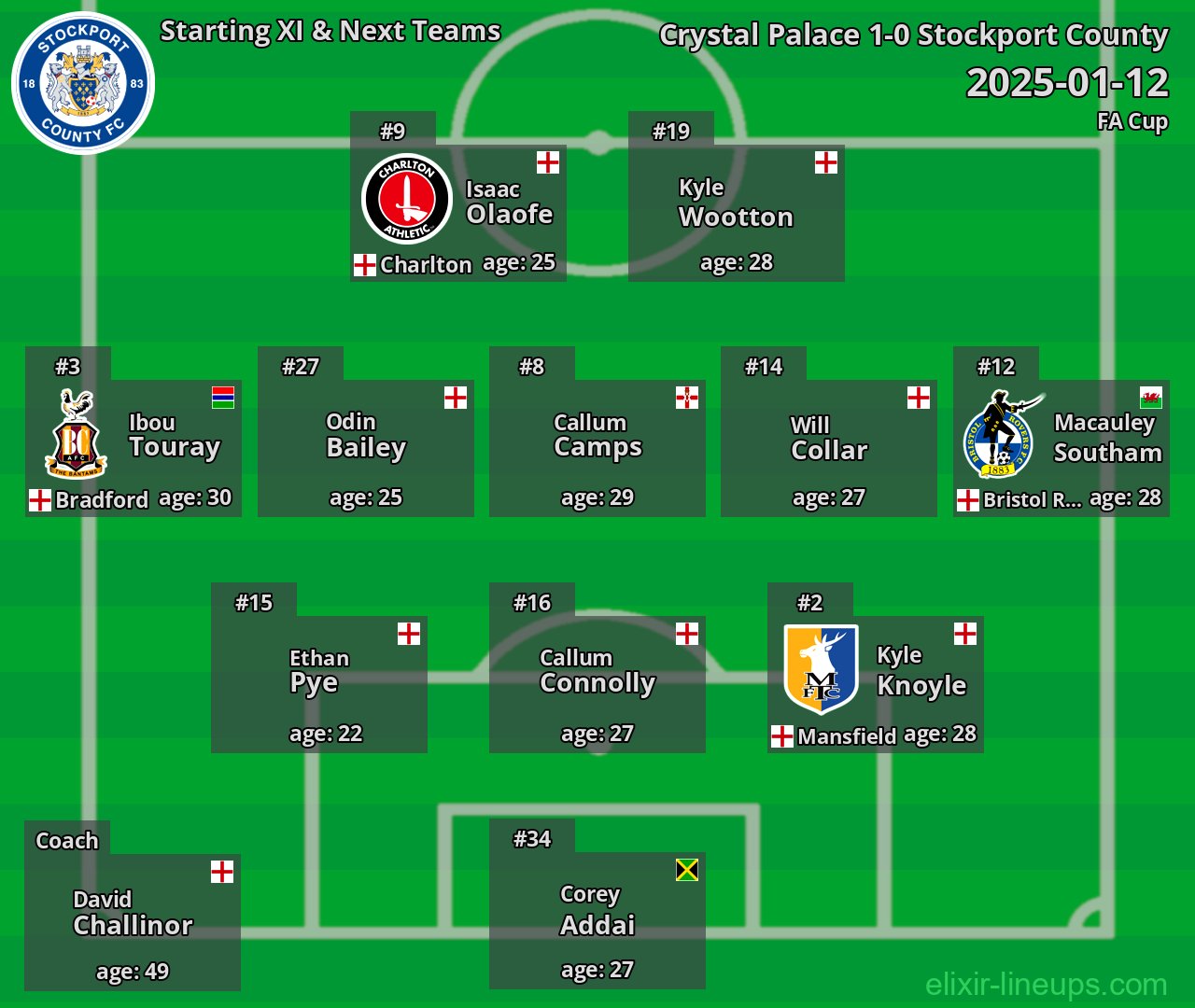 Stockport County Starting XI & Next Teams 2025-01-12
