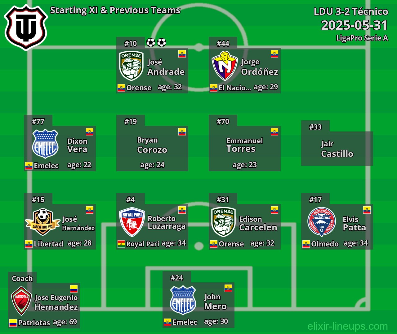 Técnico Starting XI & Previous Teams 2025-05-31